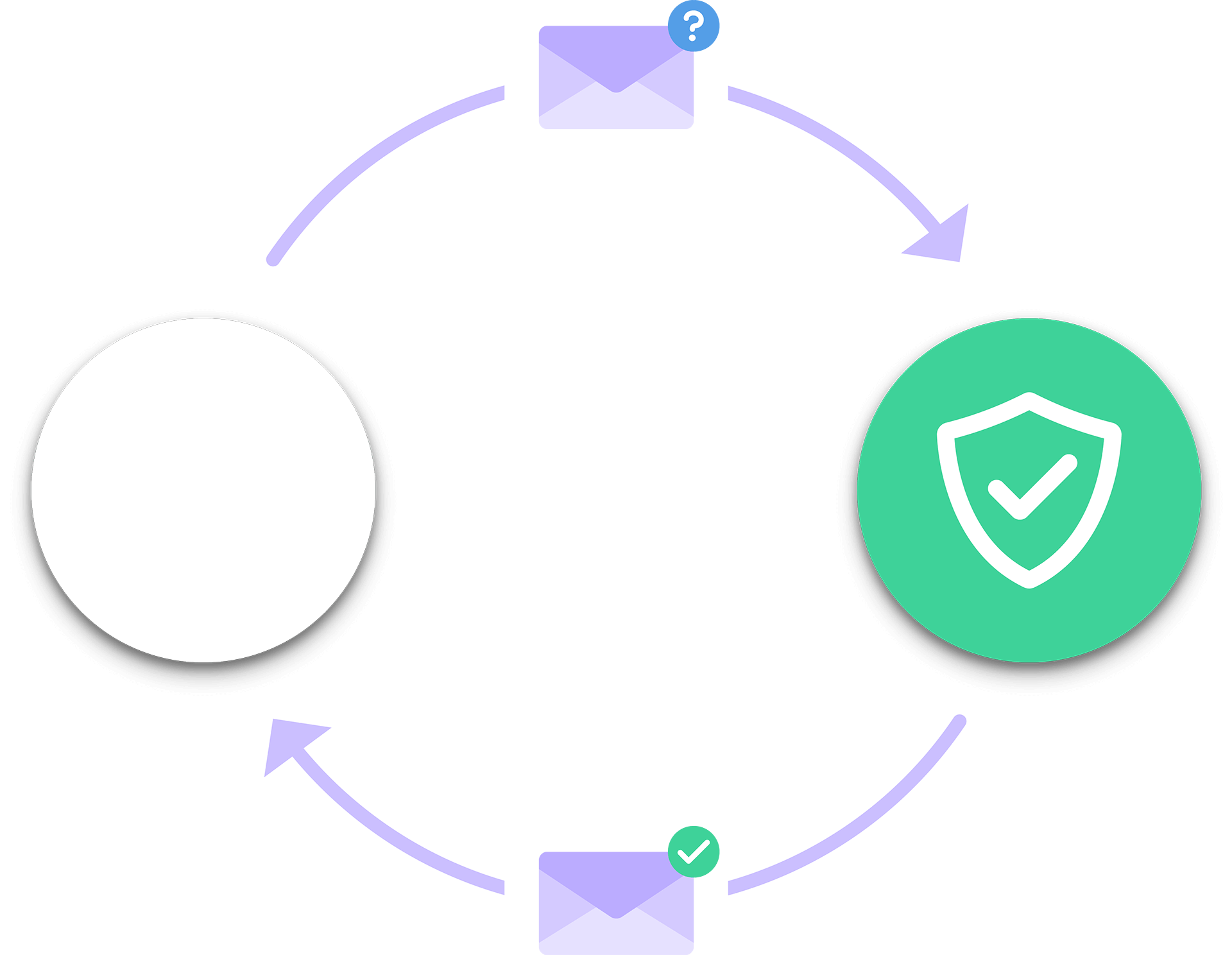 Diagram showing an email being automatically imported into Monitor, verified, and exported back to an integration